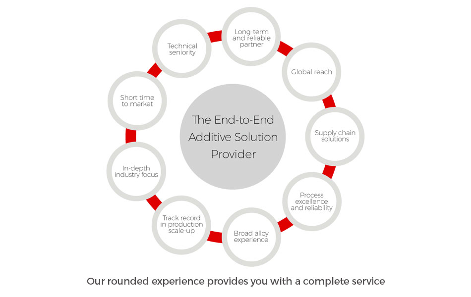 The additive solutions provider