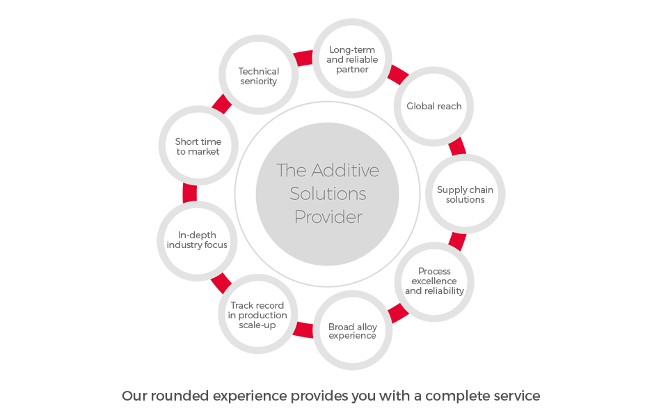 The additive solutions provider